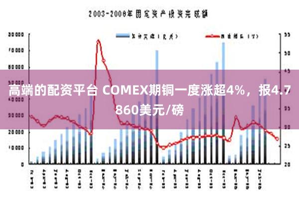 高端的配资平台 COMEX期铜一度涨超4%，报4.7860美元/磅